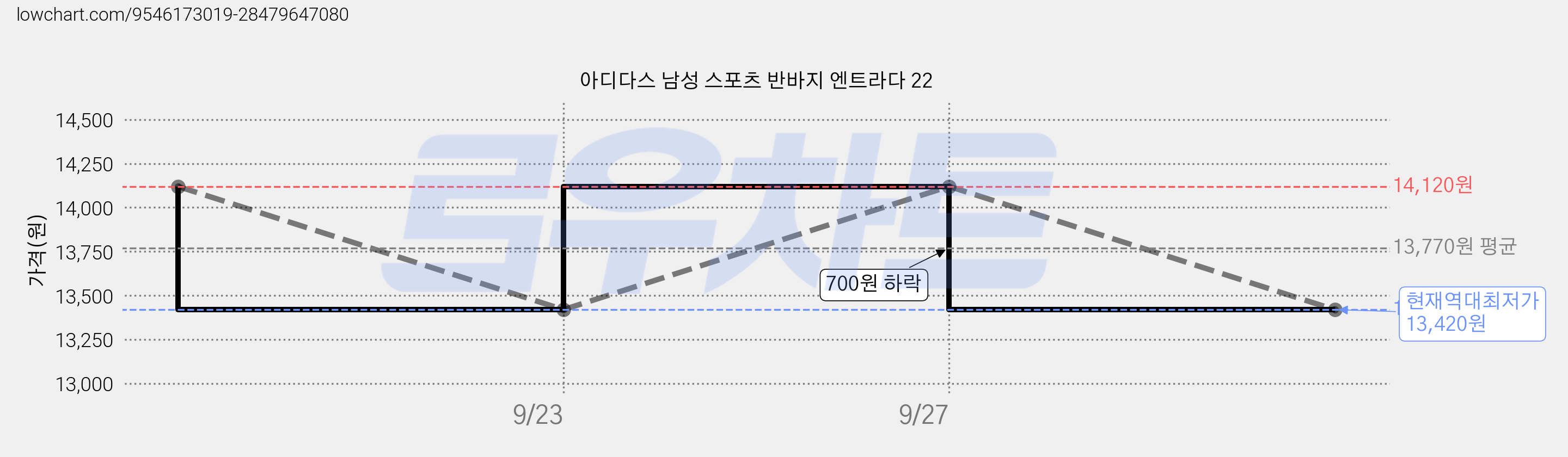 아디다스 남성 스포츠 반바지 엔트라다 22 가격 변동 차트, 현재가 13,420원, 역대최저가