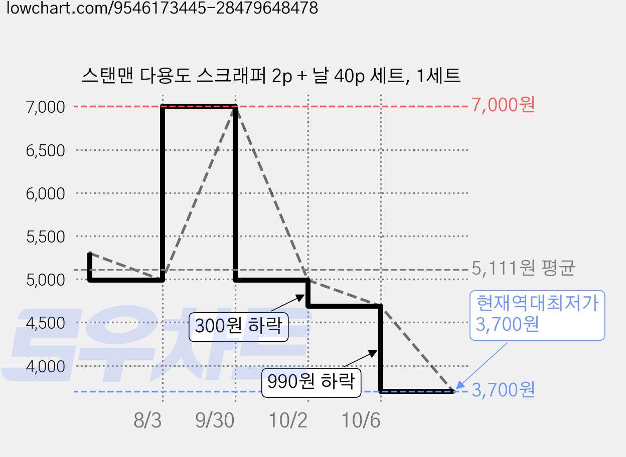스탠맨 다용도 스크래퍼 2p + 날 40p 세트, 1세트 가격 변동 차트, 현재가 3,700원, 역대최저가
