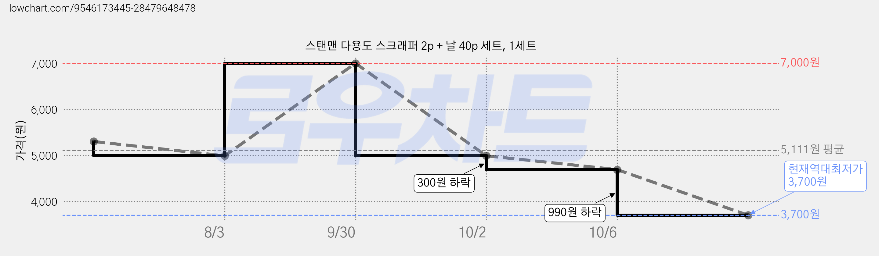 스탠맨 다용도 스크래퍼 2p + 날 40p 세트, 1세트 가격 변동 차트, 현재가 3,700원, 역대최저가