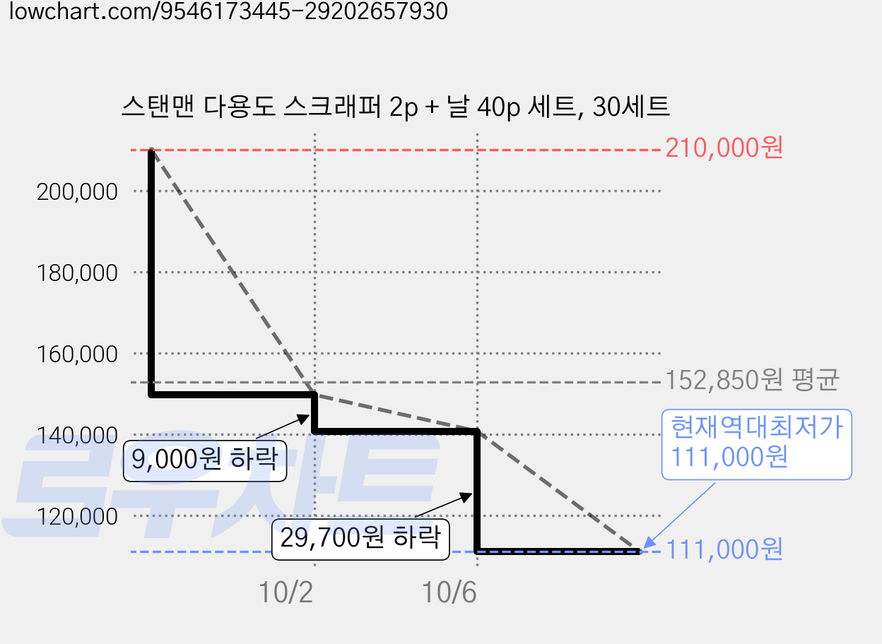 스탠맨 다용도 스크래퍼 2p + 날 40p 세트, 30세트 가격 변동 차트, 현재가 111,000원, 역대최저가