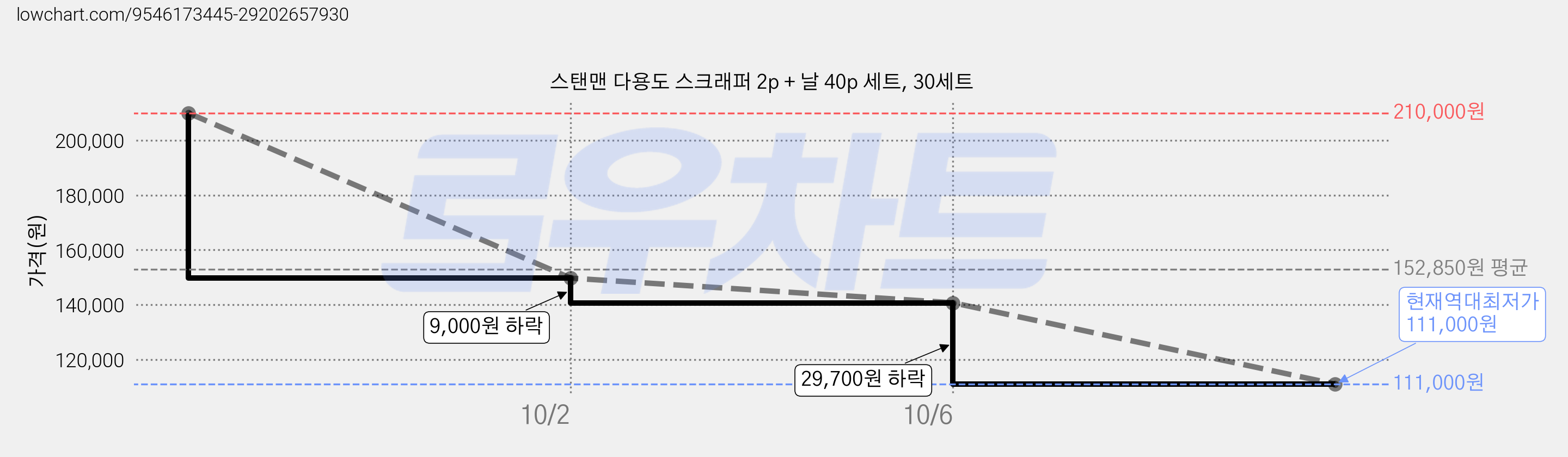 스탠맨 다용도 스크래퍼 2p + 날 40p 세트, 30세트 가격 변동 차트, 현재가 111,000원, 역대최저가