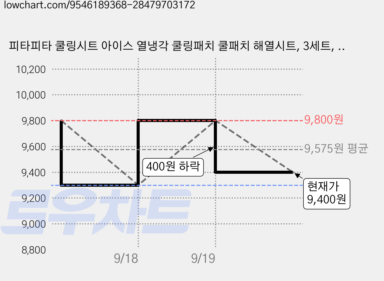 피타피타 쿨링시트 아이스 열냉각 쿨링패치 쿨패치 해열시트, 3세트, 10매입 가격 변동 차트, 현재가 9,400원, 관측 최저가 9,300원