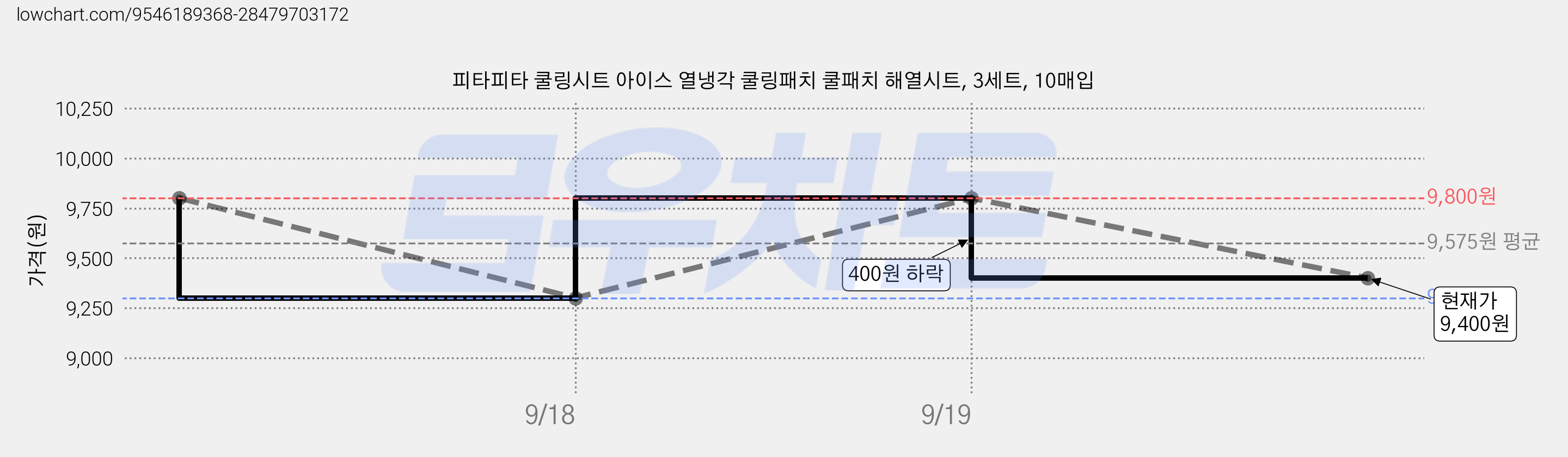 피타피타 쿨링시트 아이스 열냉각 쿨링패치 쿨패치 해열시트, 3세트, 10매입 가격 변동 차트, 현재가 9,400원, 관측 최저가 9,300원
