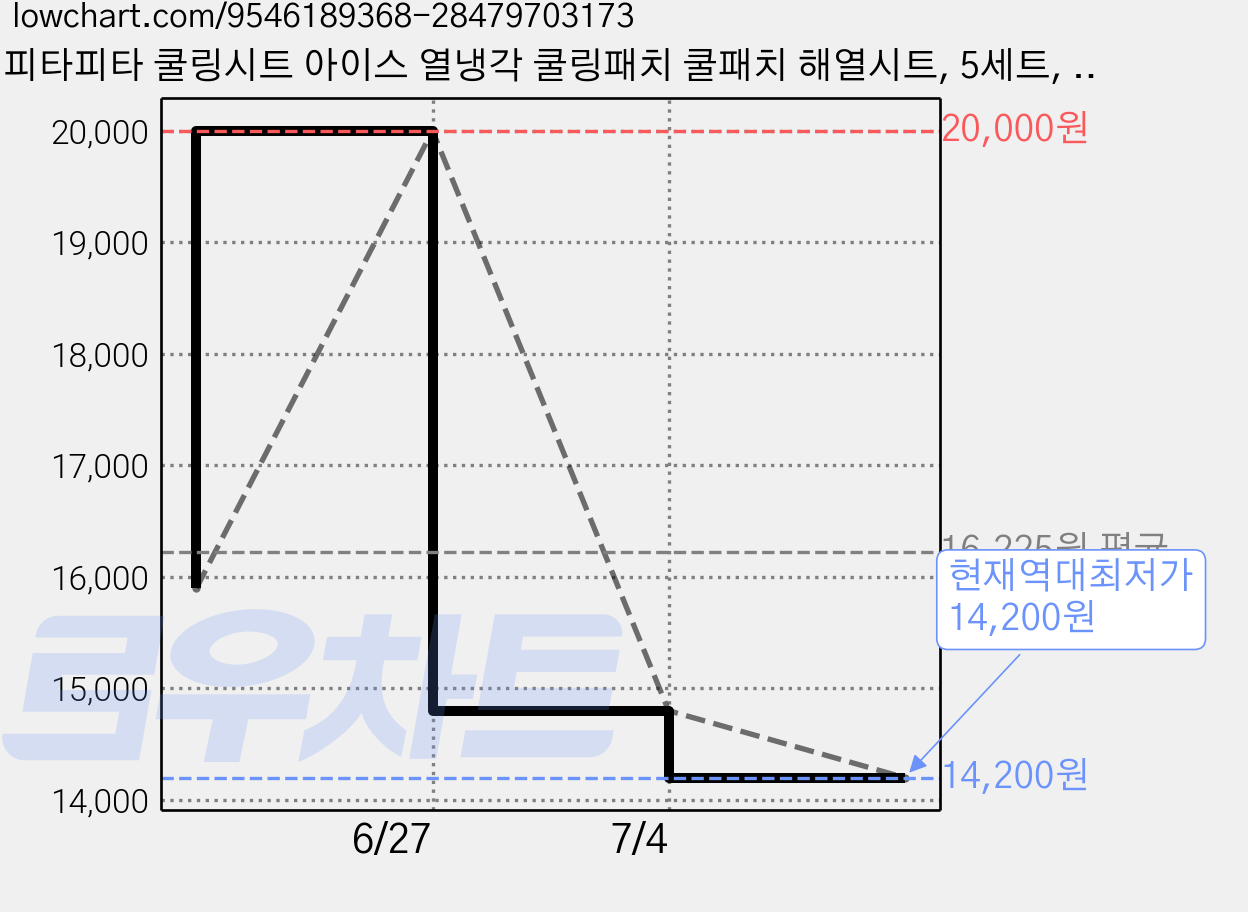 피타피타 쿨링시트 아이스 열냉각 쿨링패치 쿨패치 해열시트, 5세트, 10매입 가격 변동 차트, 현재가 14,200원, 역대최저가