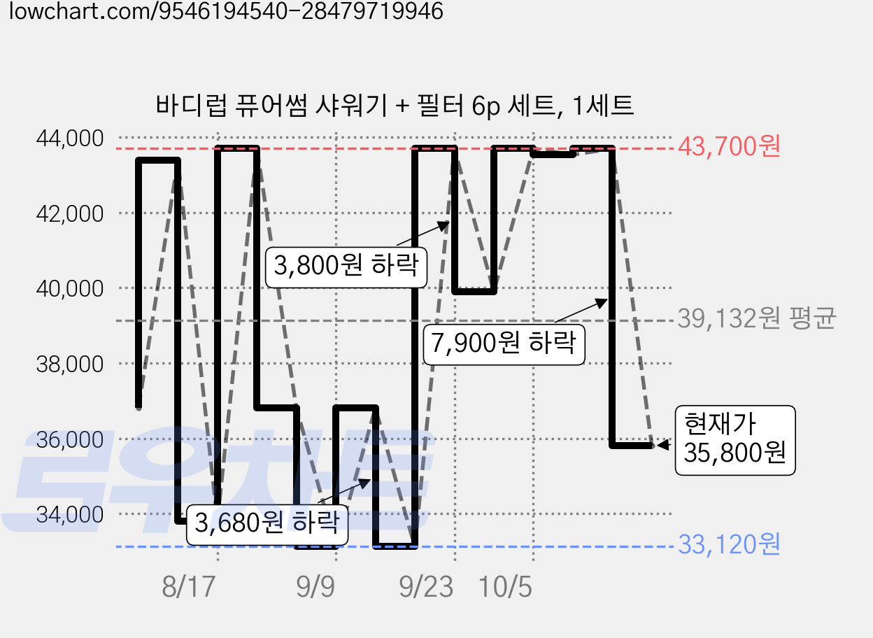 바디럽 퓨어썸 샤워기 + 필터 6p 세트, 1세트 가격 변동 차트, 현재가 35,800원, 관측 최저가 33,120원