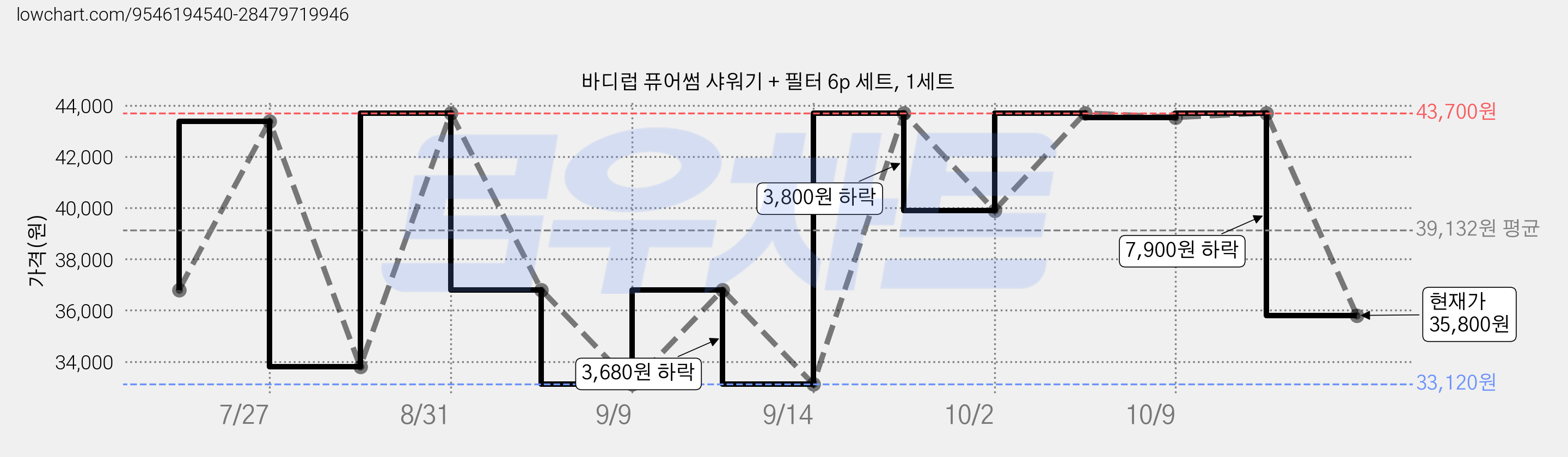 바디럽 퓨어썸 샤워기 + 필터 6p 세트, 1세트 가격 변동 차트, 현재가 35,800원, 관측 최저가 33,120원