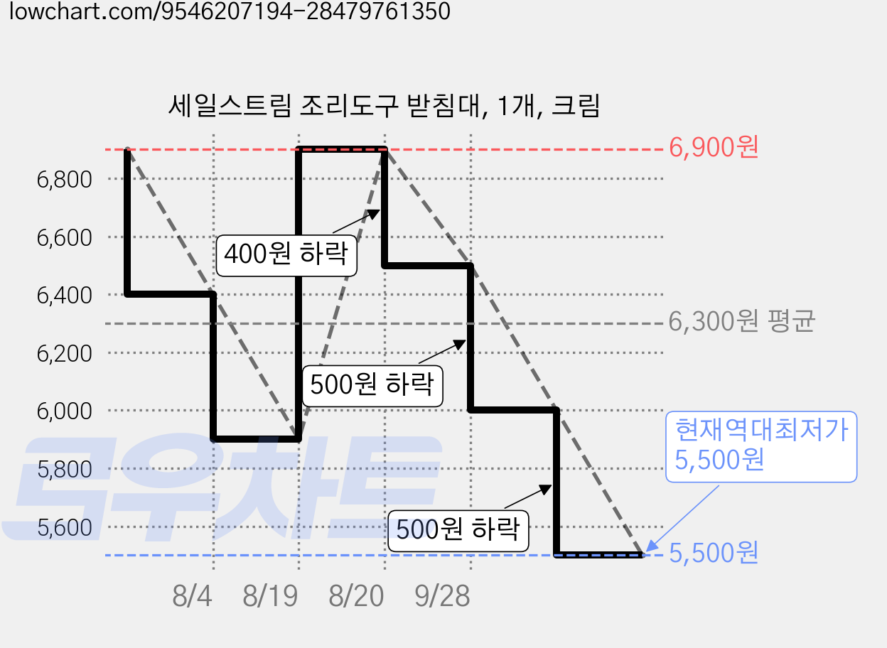 세일스트림 조리도구 받침대, 1개, 크림 가격 변동 차트, 현재가 5,500원, 역대최저가