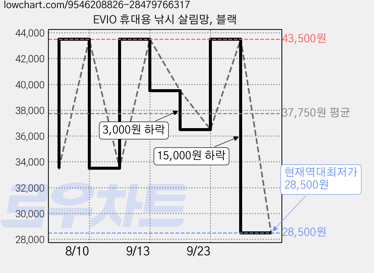 EVIO 휴대용 낚시 살림망, 블랙 가격 변동 차트, 현재가 28,500원, 역대최저가