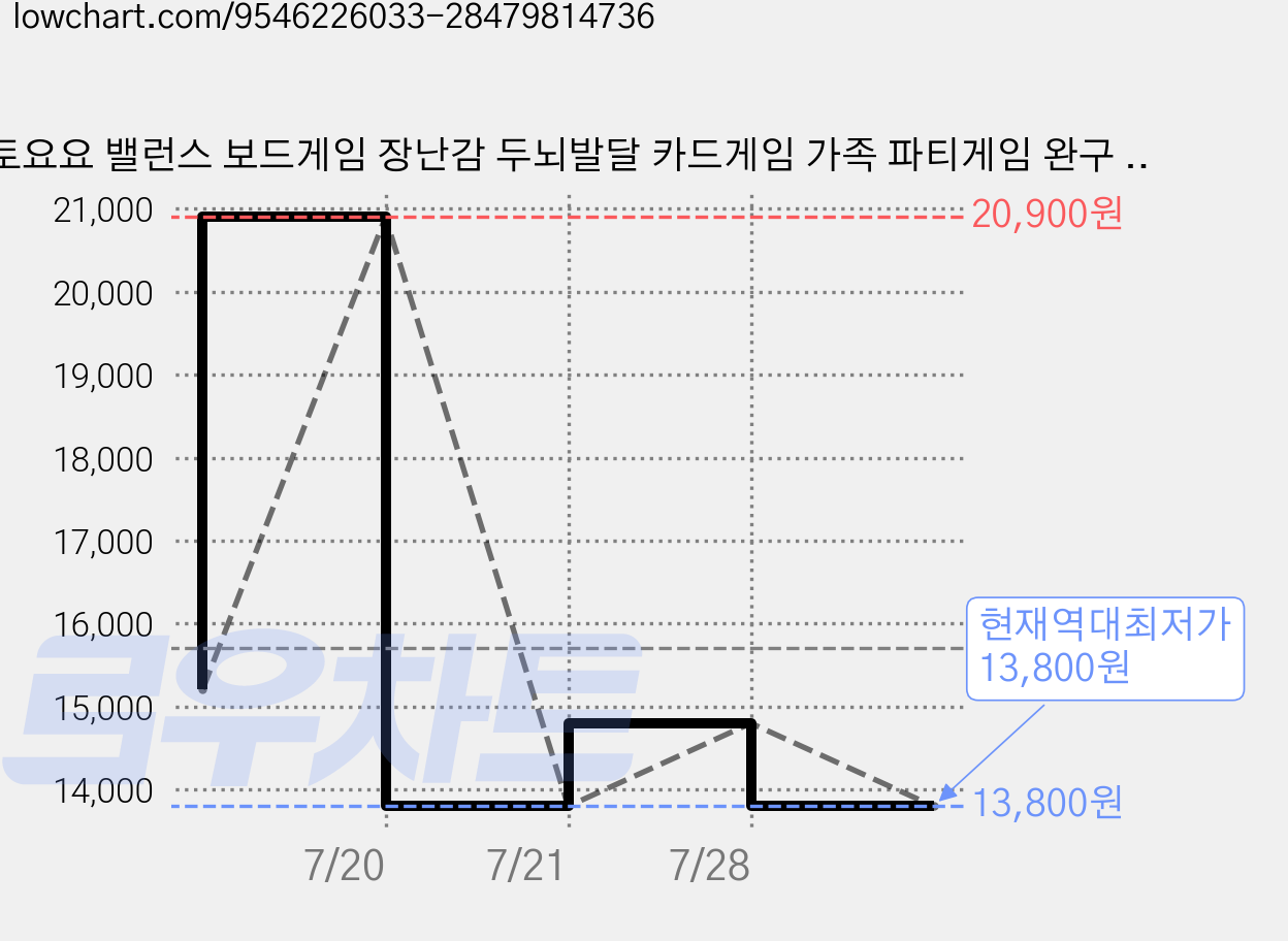 토요요 밸런스 보드게임 장난감 두뇌발달 카드게임 가족 파티게임 완구 추천 YZ-ZY1, 1박스, 아슬아슬 균형 펭귄 게임 가격 변동 차트, 현재가 13,800원, 역대최저가