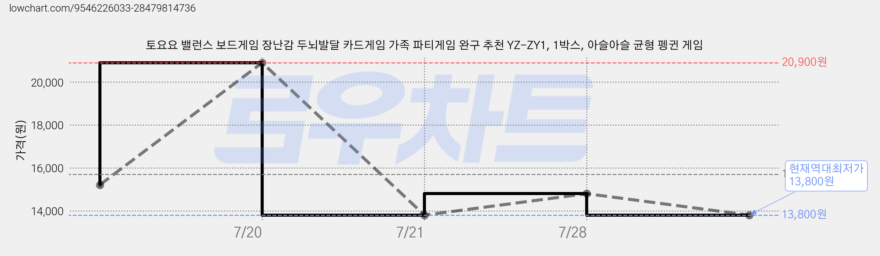 토요요 밸런스 보드게임 장난감 두뇌발달 카드게임 가족 파티게임 완구 추천 YZ-ZY1, 1박스, 아슬아슬 균형 펭귄 게임 가격 변동 차트, 현재가 13,800원, 역대최저가