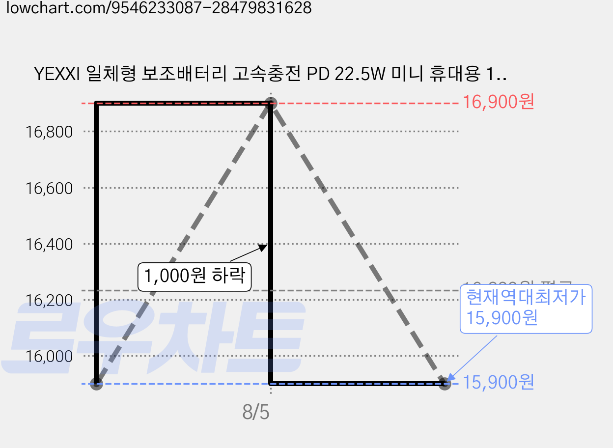 YEXXI 일체형 보조배터리 고속충전 PD 22.5W 미니 휴대용 10000mAh 4개 케이블 멀티단자, Beige, N1 가격 변동 차트, 현재가 15,900원, 역대최저가
