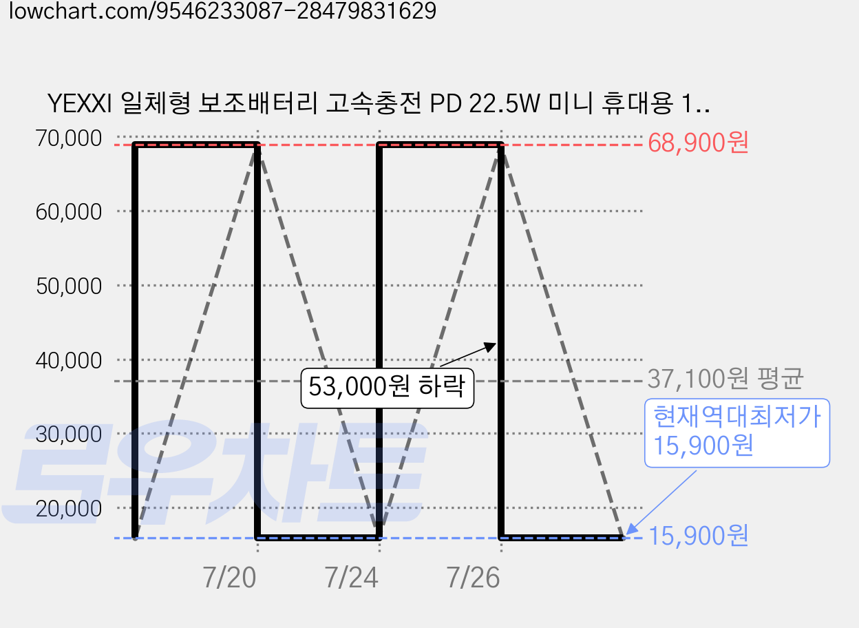 YEXXI 일체형 보조배터리 고속충전 PD 22.5W 미니 휴대용 10000mAh 4개 케이블 멀티단자, Blue, N1 가격 변동 차트, 현재가 15,900원, 역대최저가