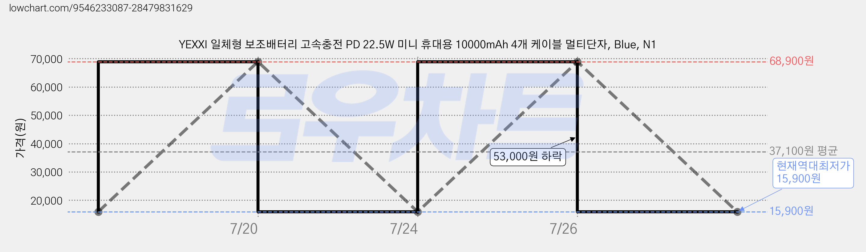 YEXXI 일체형 보조배터리 고속충전 PD 22.5W 미니 휴대용 10000mAh 4개 케이블 멀티단자, Blue, N1 가격 변동 차트, 현재가 15,900원, 역대최저가