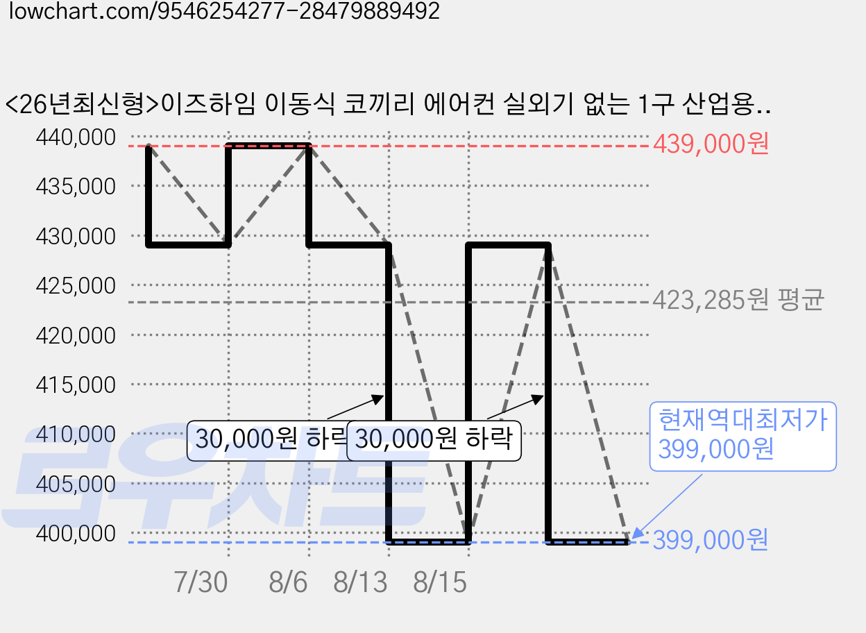 <26년최신형>이즈하임 이동식 코끼리 에어컨 실외기 없는 1구 산업용 업소용 에어컨 ESH-EC5800 가격 변동 차트, 현재가 399,000원, 역대최저가