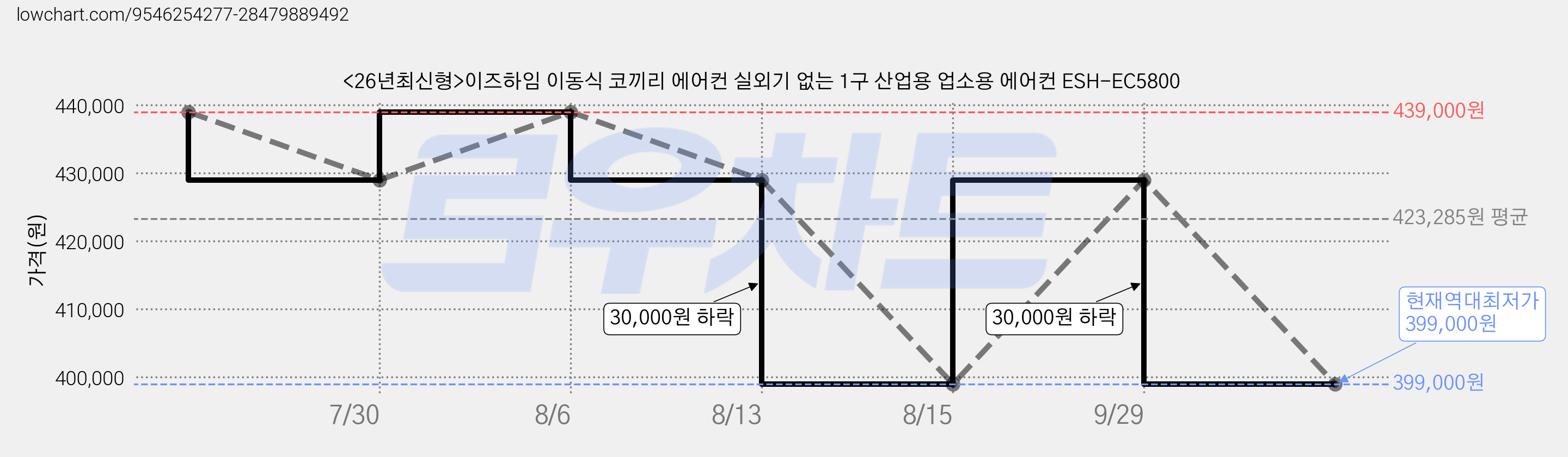 <26년최신형>이즈하임 이동식 코끼리 에어컨 실외기 없는 1구 산업용 업소용 에어컨 ESH-EC5800 가격 변동 차트, 현재가 399,000원, 역대최저가