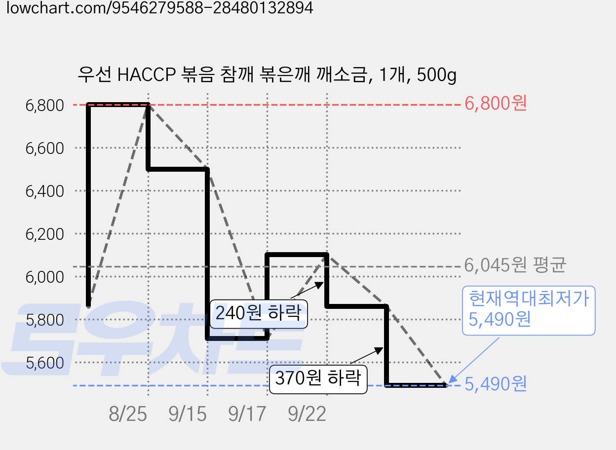 우선 HACCP 볶음 참깨 볶은깨 깨소금, 1개, 500g 가격 변동 차트, 현재가 5,490원, 역대최저가