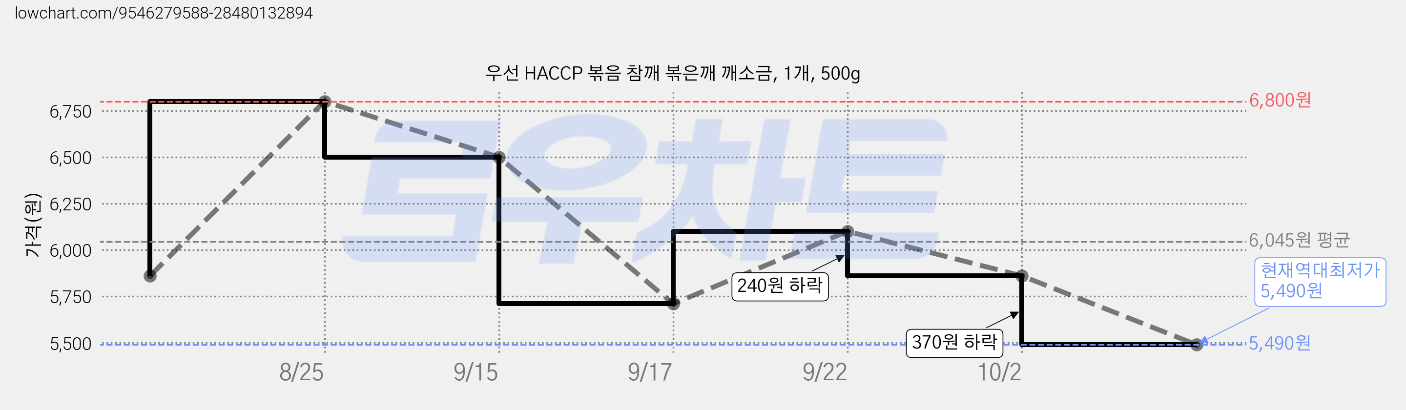 우선 HACCP 볶음 참깨 볶은깨 깨소금, 1개, 500g 가격 변동 차트, 현재가 5,490원, 역대최저가