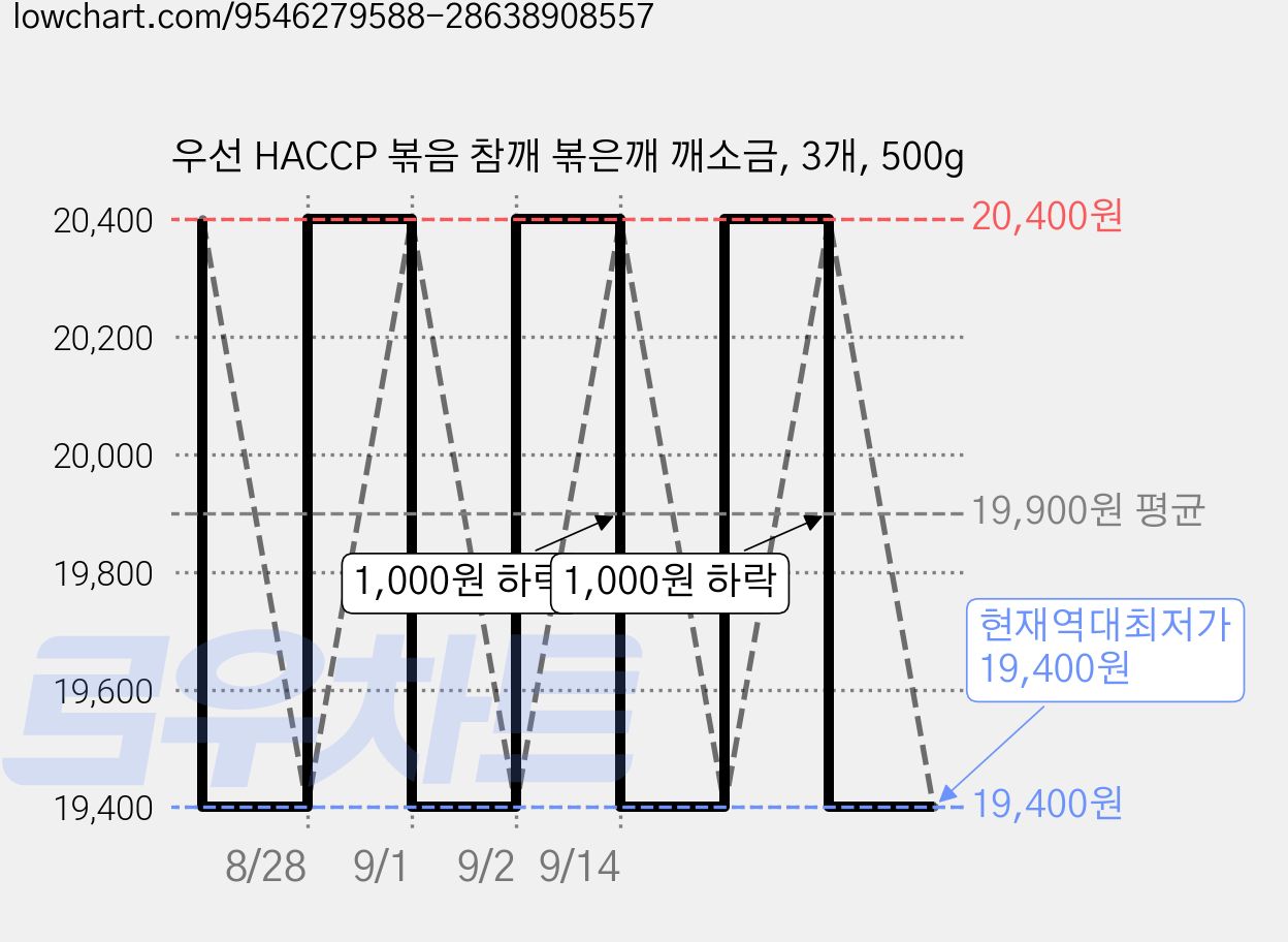 우선 HACCP 볶음 참깨 볶은깨 깨소금, 3개, 500g 가격 변동 차트, 현재가 19,400원, 역대최저가