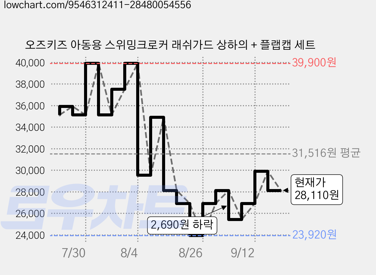 오즈키즈 아동용 스위밍크로커 래쉬가드 상하의 + 플랩캡 세트 가격 변동 차트, 현재가 28,110원, 관측 최저가 23,920원