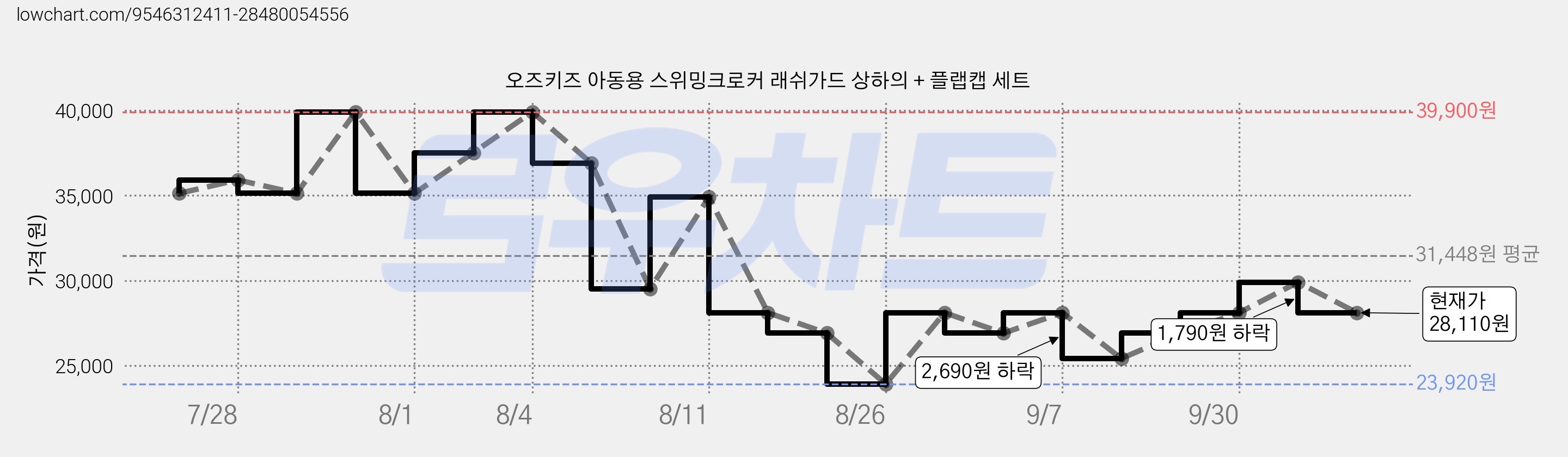 오즈키즈 아동용 스위밍크로커 래쉬가드 상하의 + 플랩캡 세트 가격 변동 차트, 현재가 28,110원, 관측 최저가 23,920원