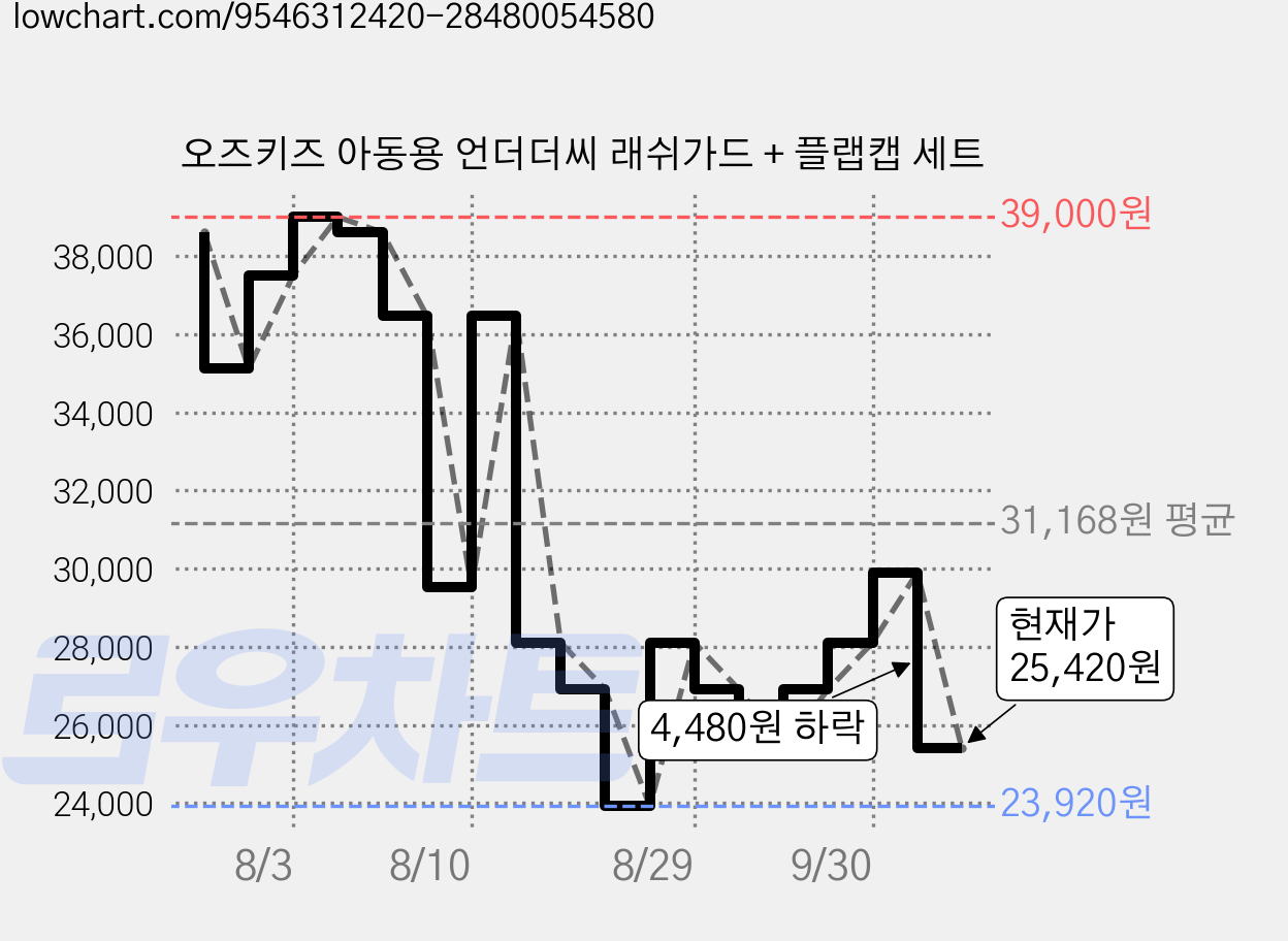 오즈키즈 아동용 언더더씨 래쉬가드 + 플랩캡 세트 가격 변동 차트, 현재가 25,420원, 관측 최저가 23,920원