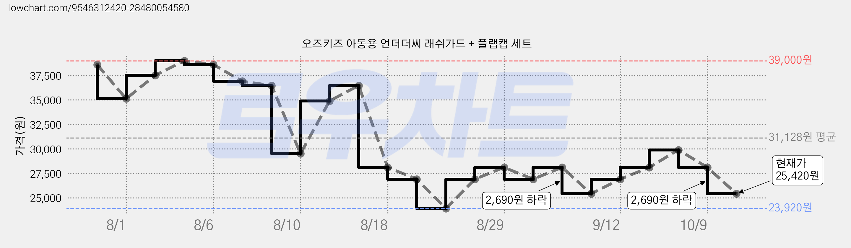 오즈키즈 아동용 언더더씨 래쉬가드 + 플랩캡 세트 가격 변동 차트, 현재가 25,420원, 관측 최저가 23,920원