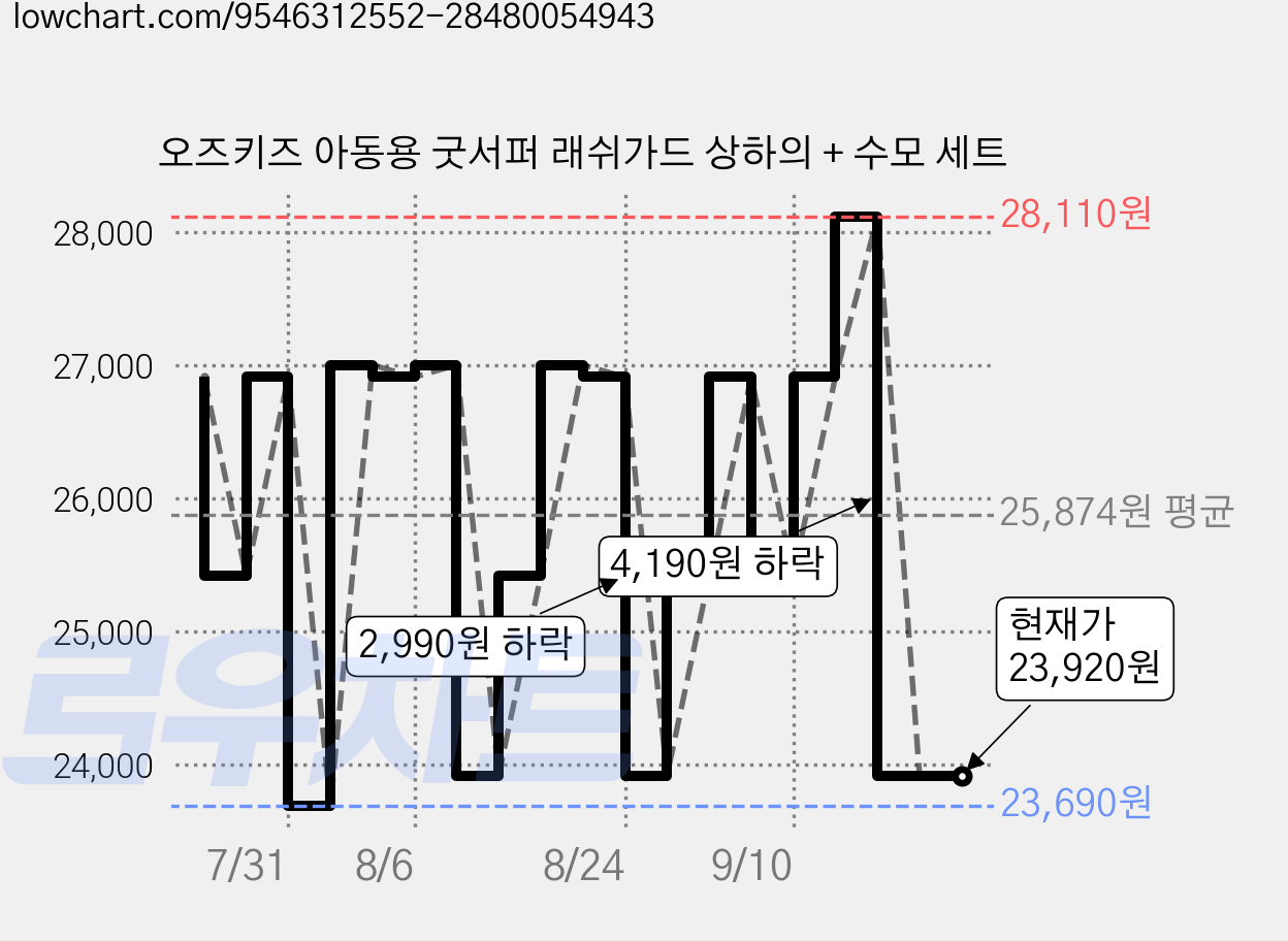 오즈키즈 아동용 굿서퍼 래쉬가드 상하의 + 수모 세트 가격 변동 차트, 현재가 23,920원, 관측 최저가 23,690원