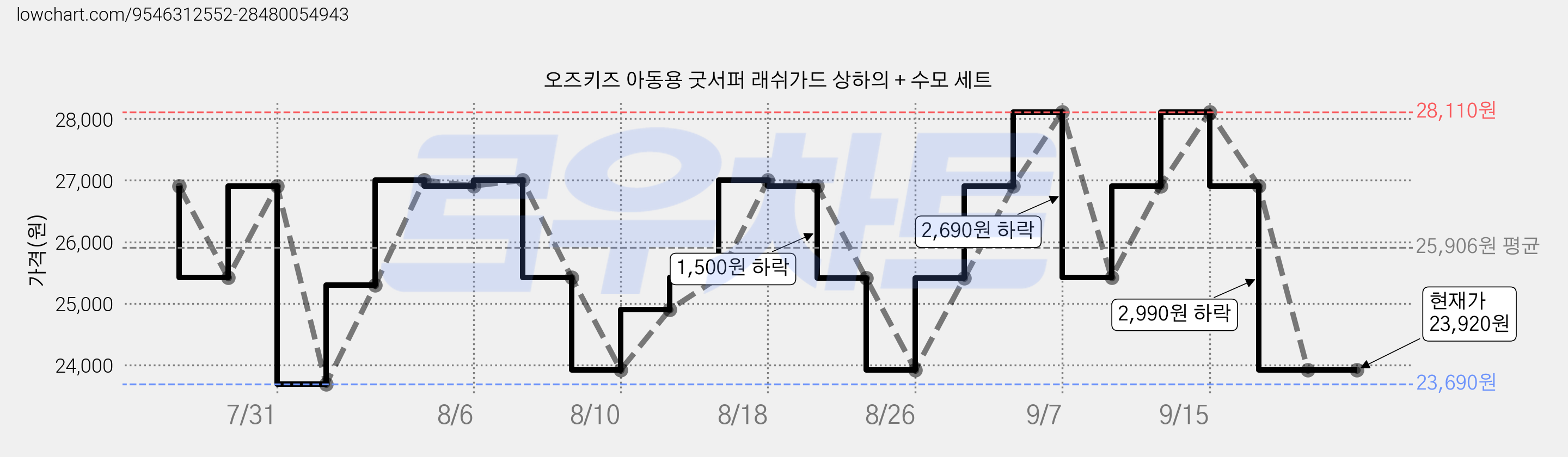 오즈키즈 아동용 굿서퍼 래쉬가드 상하의 + 수모 세트 가격 변동 차트, 현재가 23,920원, 관측 최저가 23,690원
