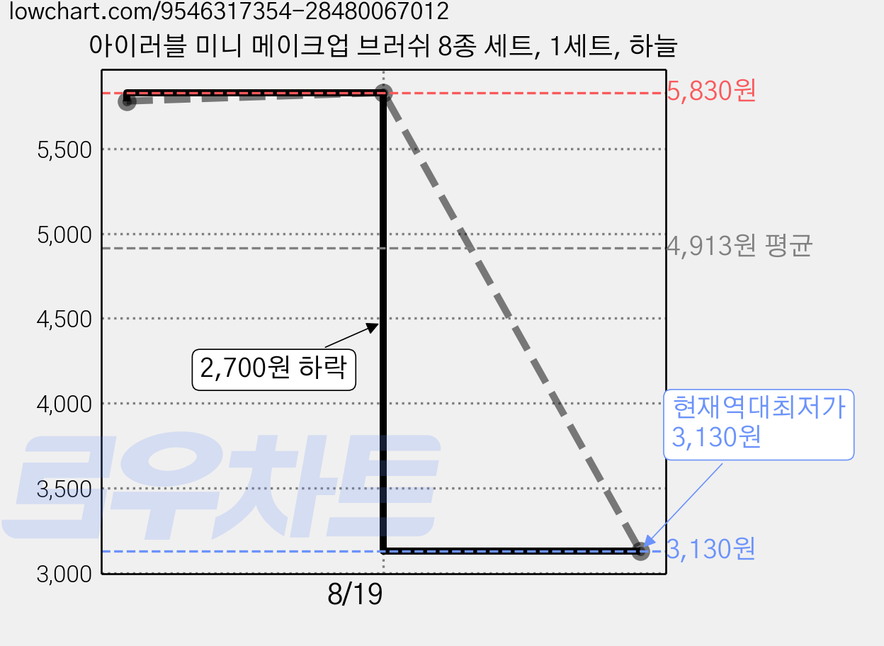 아이러블 미니 메이크업 브러쉬 8종 세트, 1세트, 하늘 가격 변동 차트, 현재가 3,130원, 역대최저가