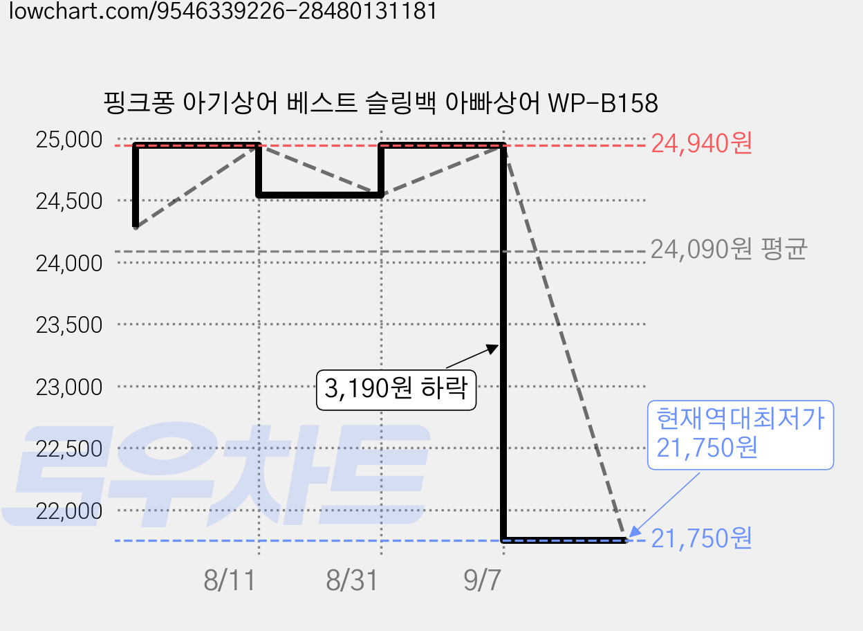 핑크퐁 아기상어 베스트 슬링백 아빠상어 WP-B158 가격 변동 차트, 현재가 21,750원, 역대최저가