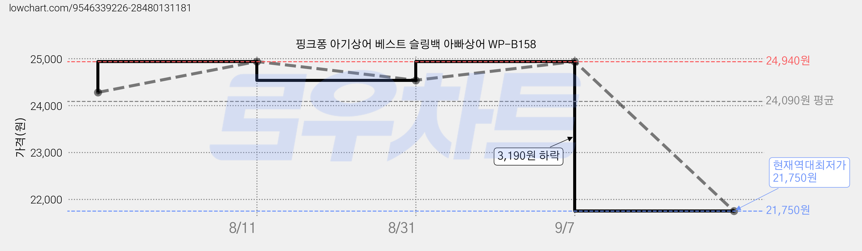 핑크퐁 아기상어 베스트 슬링백 아빠상어 WP-B158 가격 변동 차트, 현재가 21,750원, 역대최저가