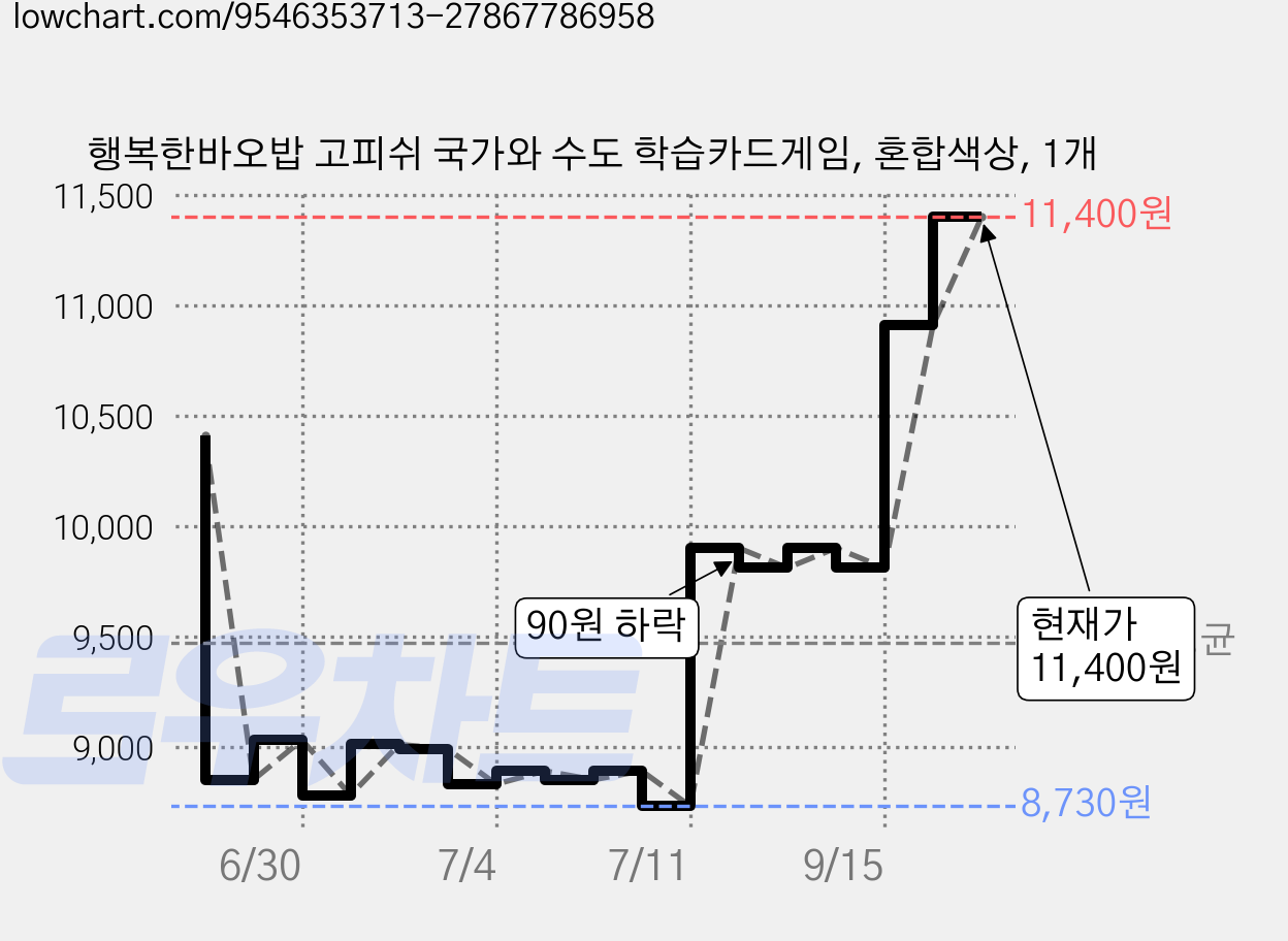 행복한바오밥 고피쉬 국가와 수도 학습카드게임, 혼합색상, 1개 가격 변동 차트, 현재가 11,400원, 관측 최저가 8,730원