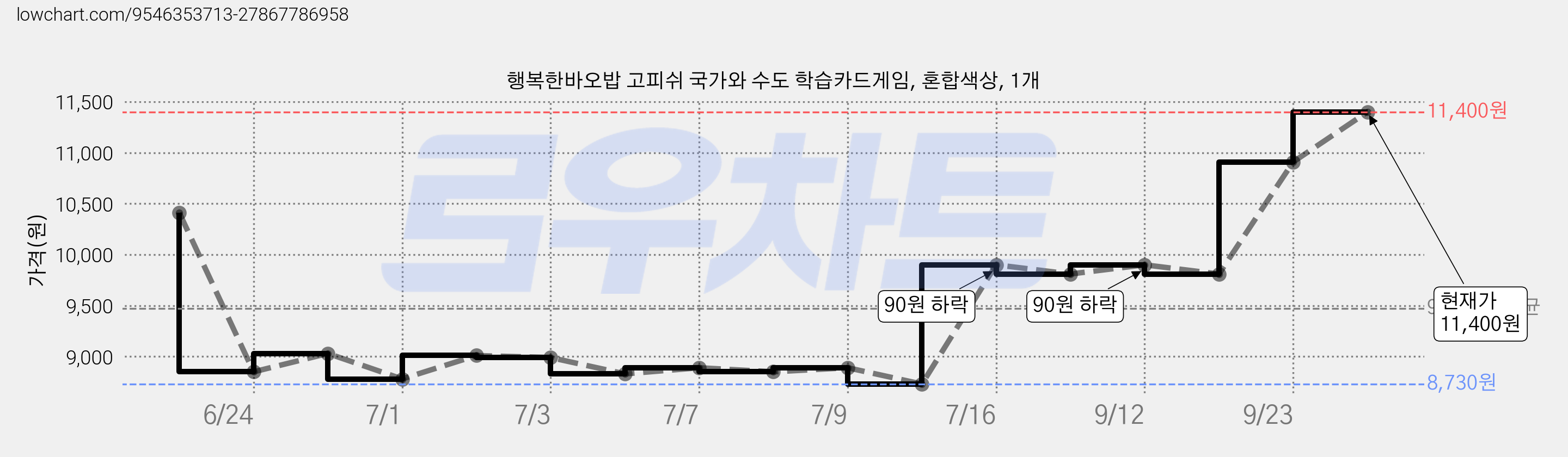 행복한바오밥 고피쉬 국가와 수도 학습카드게임, 혼합색상, 1개 가격 변동 차트, 현재가 11,400원, 관측 최저가 8,730원