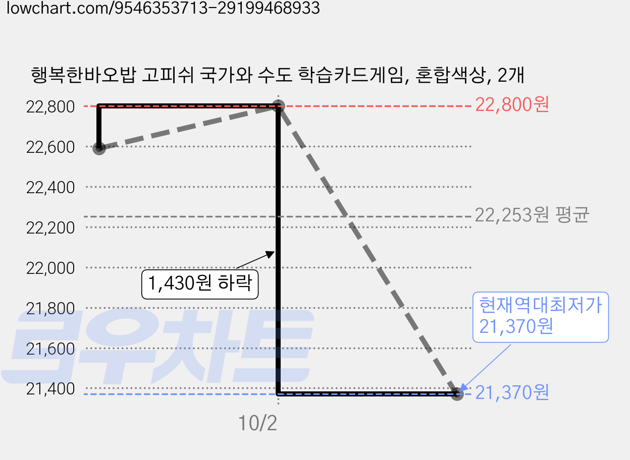 행복한바오밥 고피쉬 국가와 수도 학습카드게임, 혼합색상, 2개 가격 변동 차트, 현재가 21,370원, 역대최저가