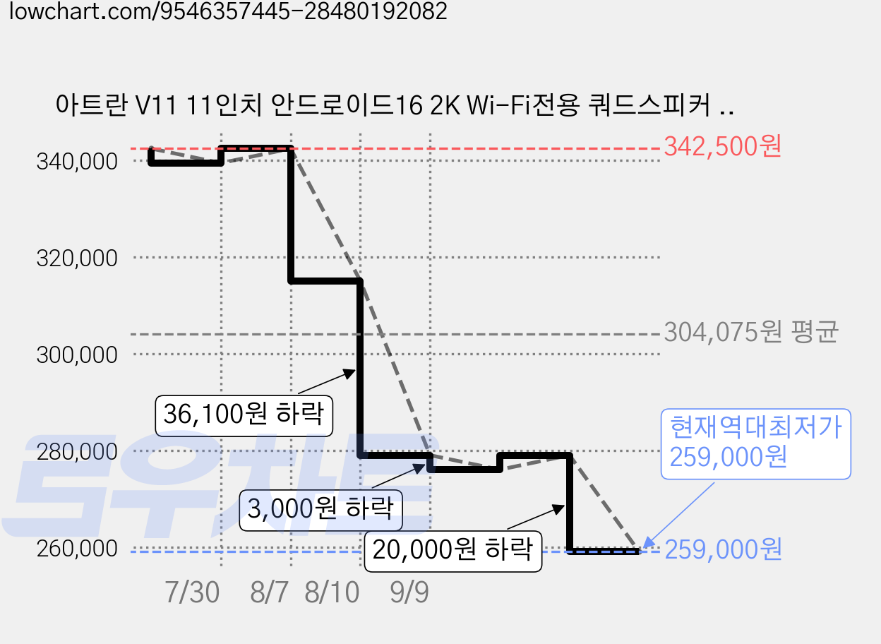 아트란 V11 11인치 안드로이드16 2K Wi-Fi전용 쿼드스피커 90Hz LI109Q, 다크 그레이, 128GB, 와이파이 가격 변동 차트, 현재가 259,000원, 역대최저가