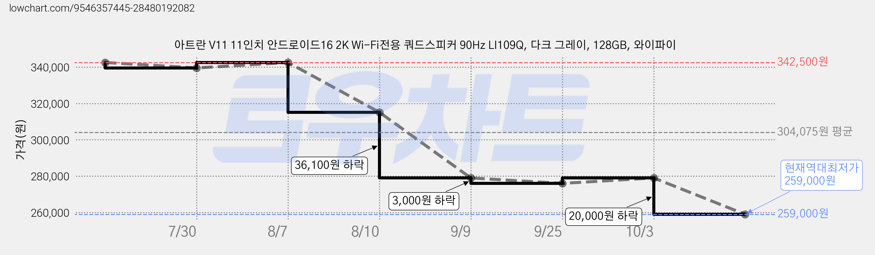 아트란 V11 11인치 안드로이드16 2K Wi-Fi전용 쿼드스피커 90Hz LI109Q, 다크 그레이, 128GB, 와이파이 가격 변동 차트, 현재가 259,000원, 역대최저가
