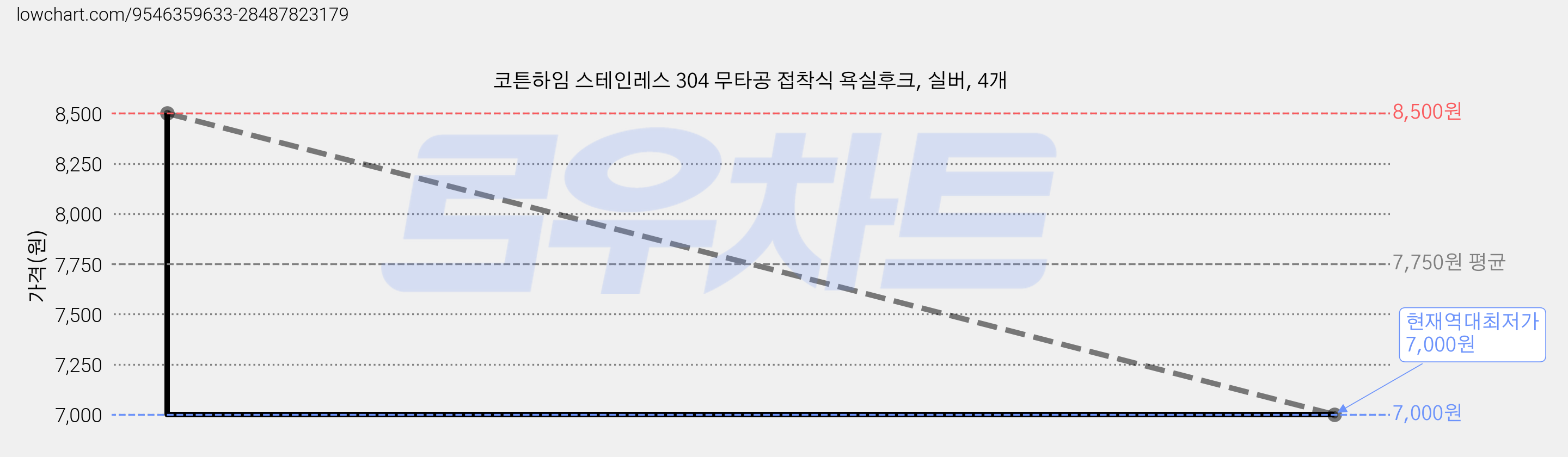 코튼하임 스테인레스 304 무타공 접착식 욕실후크, 실버, 4개 가격 변동 차트, 현재가 7,000원, 역대최저가