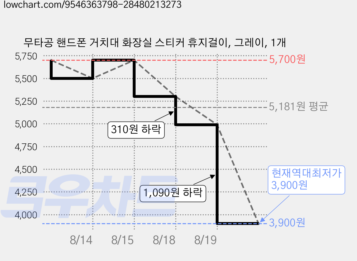 무타공 핸드폰 거치대 화장실 스티커 휴지걸이, 그레이, 1개 가격 변동 차트, 현재가 3,900원, 역대최저가