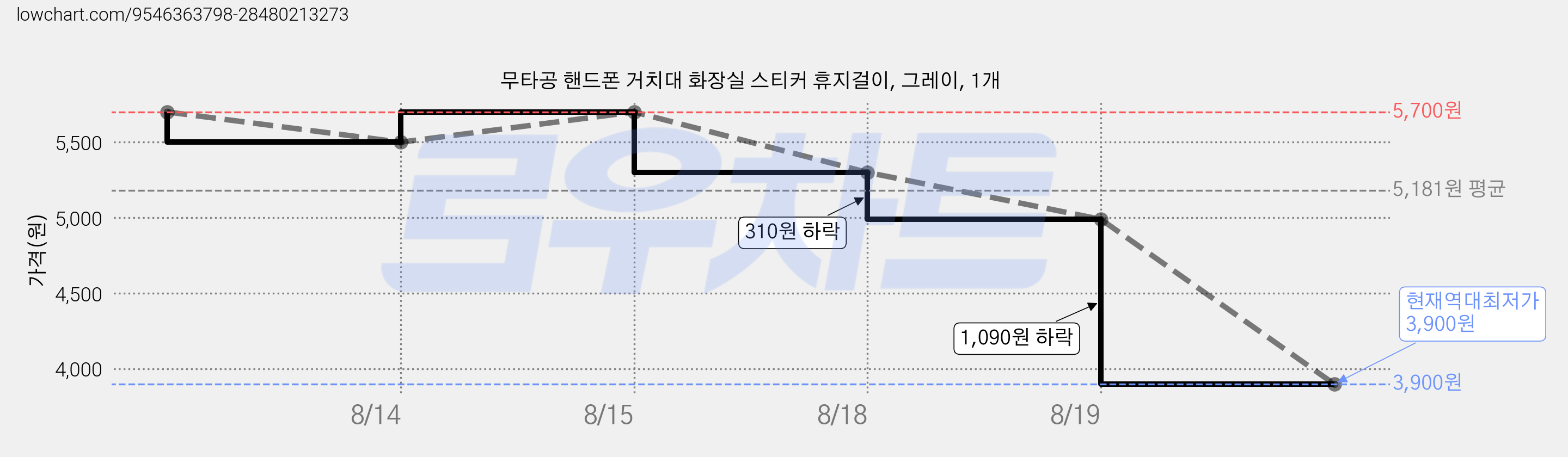 무타공 핸드폰 거치대 화장실 스티커 휴지걸이, 그레이, 1개 가격 변동 차트, 현재가 3,900원, 역대최저가