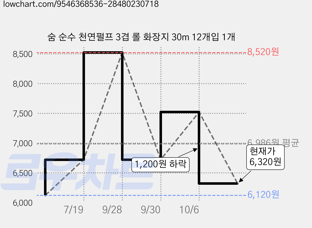 숨 순수 천연펄프 3겹 롤 화장지 30m 12개입 1개 가격 변동 차트, 현재가 6,320원, 관측 최저가 6,120원