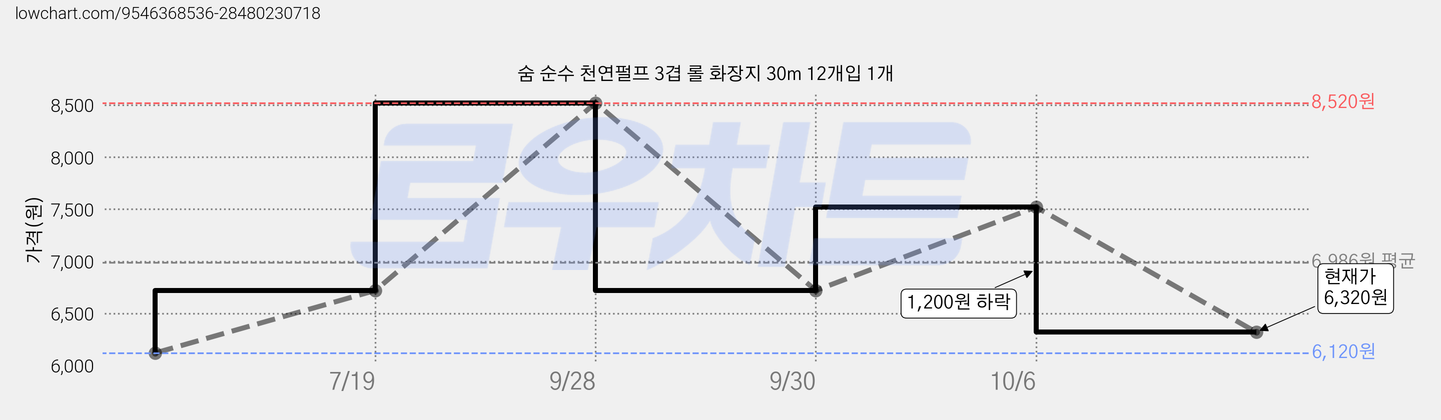 숨 순수 천연펄프 3겹 롤 화장지 30m 12개입 1개 가격 변동 차트, 현재가 6,320원, 관측 최저가 6,120원