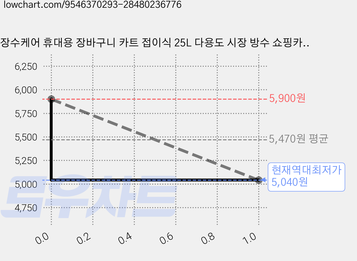 장수케어 휴대용 장바구니 카트 접이식 25L 다용도 시장 방수 쇼핑카트, 민트, 1개 가격 변동 차트, 현재가 5,040원, 역대최저가
