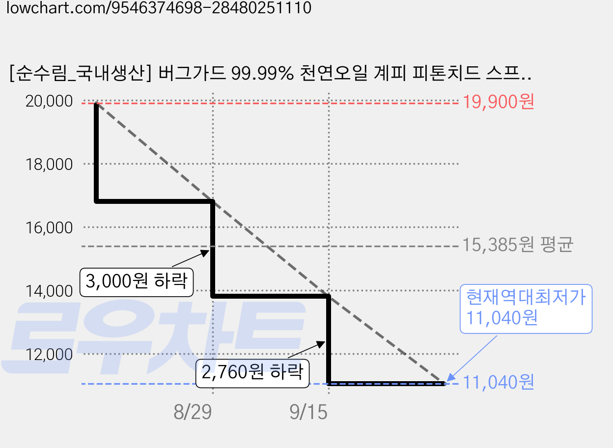 [순수림_국내생산] 버그가드 99.99% 천연오일 계피 피톤치드 스프레이 탈취제 강력냄새제거, 1개, 500ml 가격 변동 차트, 현재가 11,040원, 역대최저가