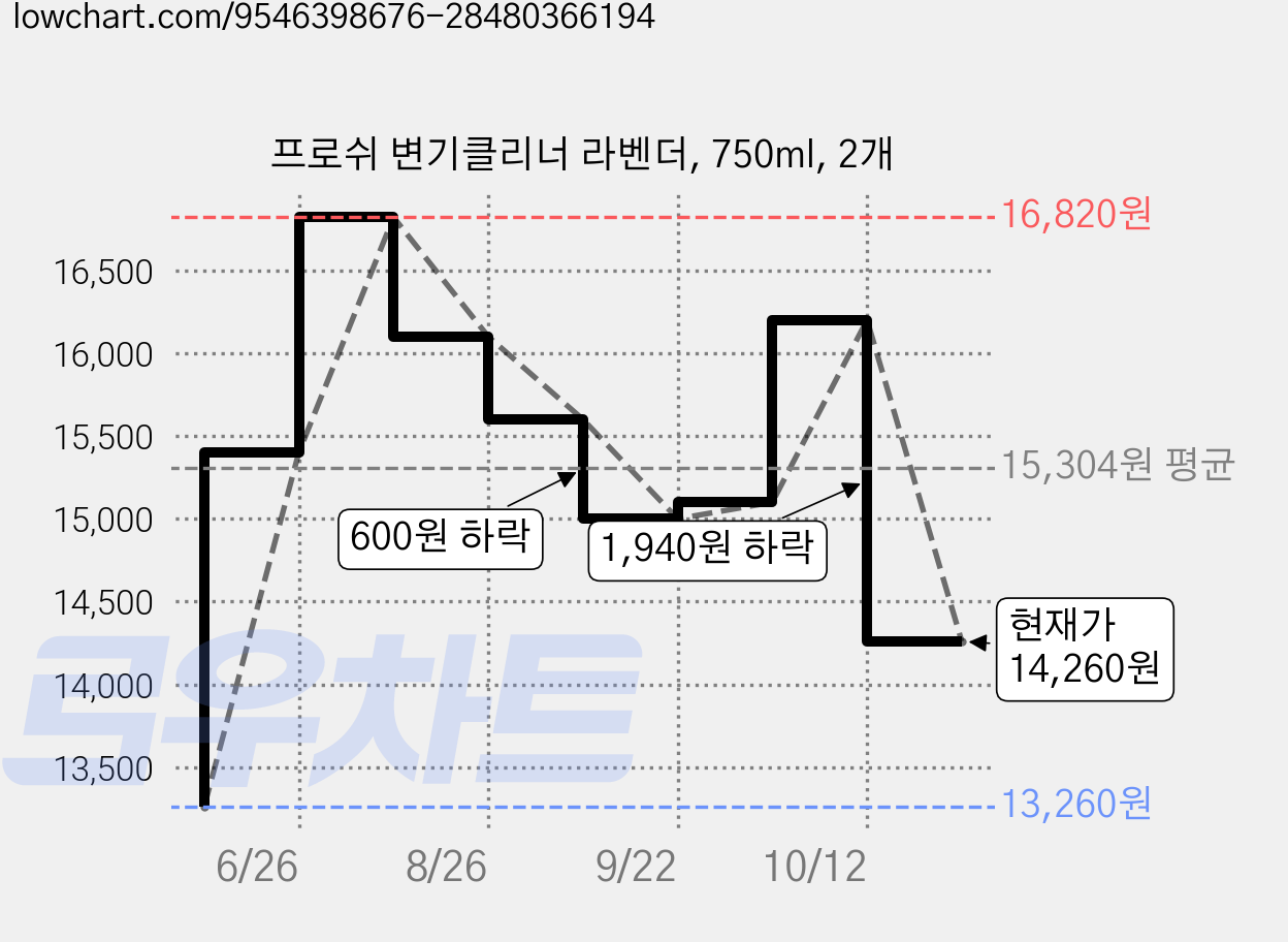 프로쉬 변기클리너 라벤더, 750ml, 2개 가격 변동 차트, 현재가 14,260원, 관측 최저가 13,260원