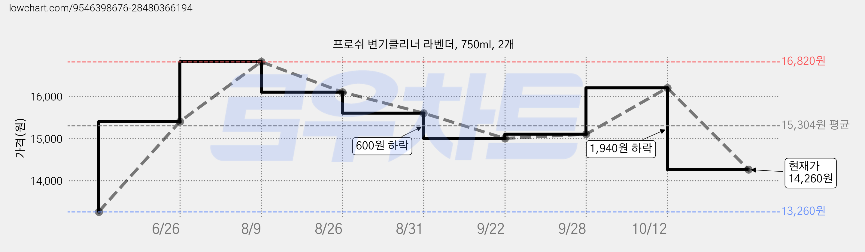 프로쉬 변기클리너 라벤더, 750ml, 2개 가격 변동 차트, 현재가 14,260원, 관측 최저가 13,260원