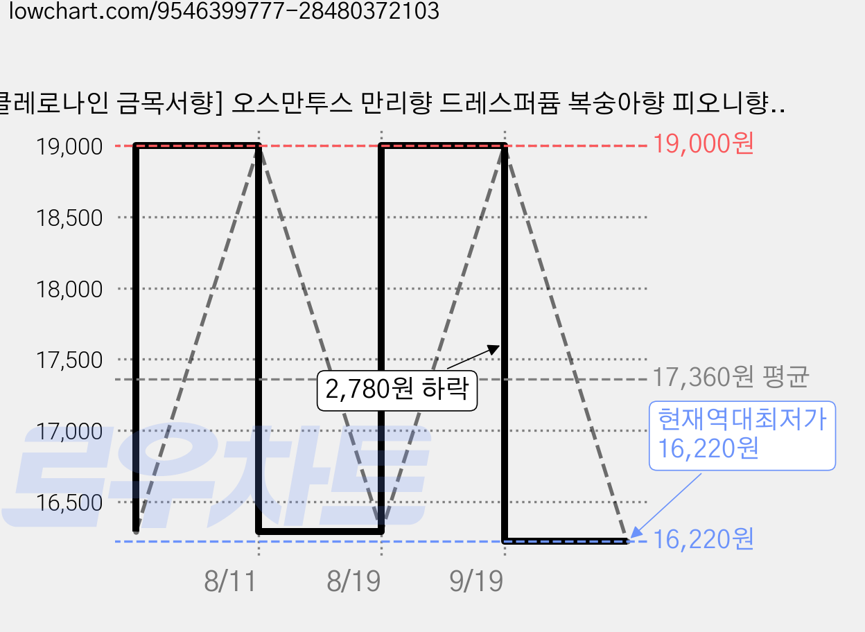 [클레로나인 금목서향] 오스만투스 만리향 드레스퍼퓸 복숭아향 피오니향 페로몬 여성 니치 향수, 1개, 10ml, 금목서(오스만투스) 가격 변동 차트, 현재가 16,220원, 역대최저가