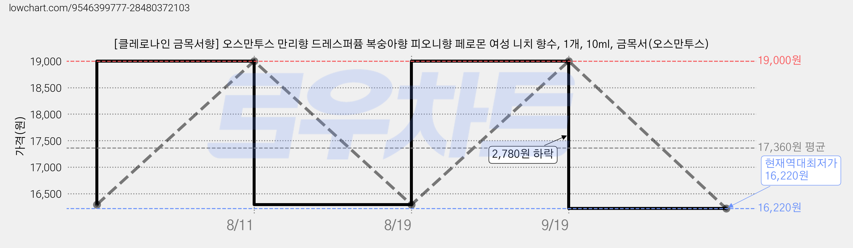 [클레로나인 금목서향] 오스만투스 만리향 드레스퍼퓸 복숭아향 피오니향 페로몬 여성 니치 향수, 1개, 10ml, 금목서(오스만투스) 가격 변동 차트, 현재가 16,220원, 역대최저가