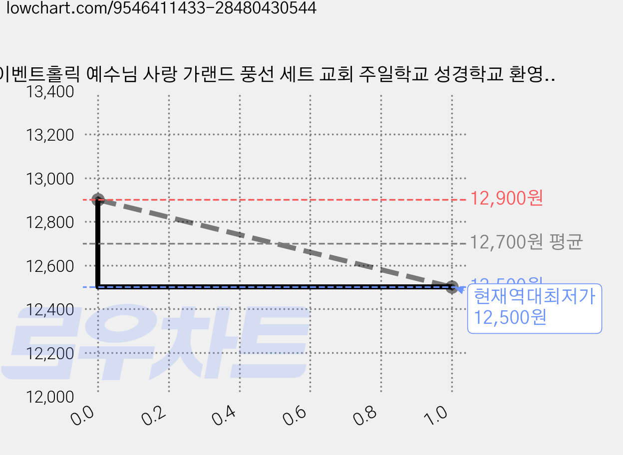 이벤트홀릭 예수님 사랑 가랜드 풍선 세트 교회 주일학교 성경학교 환영 포토존 장식, 1개, 01. 가랜드 세트 가격 변동 차트, 현재가 12,500원, 역대최저가