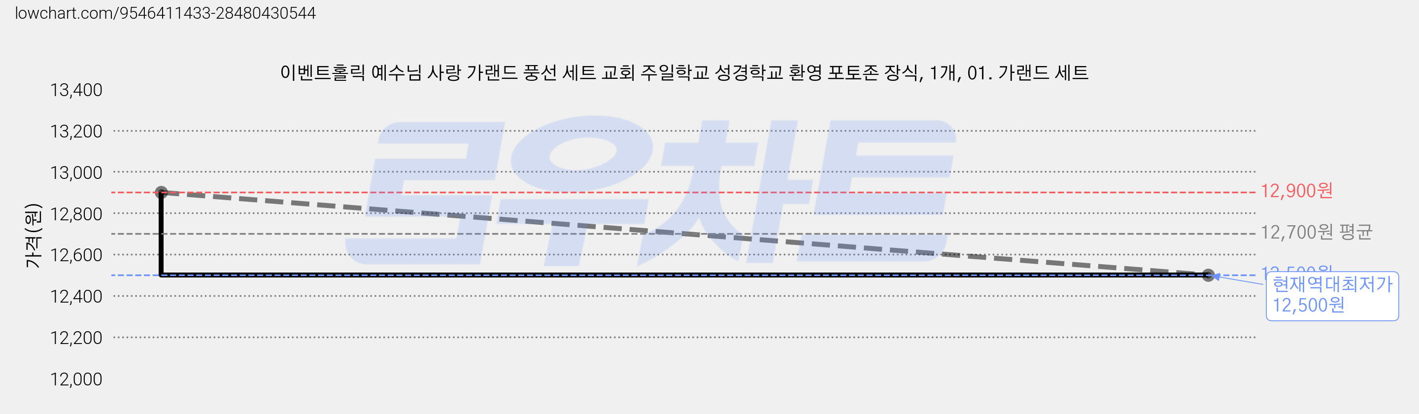 이벤트홀릭 예수님 사랑 가랜드 풍선 세트 교회 주일학교 성경학교 환영 포토존 장식, 1개, 01. 가랜드 세트 가격 변동 차트, 현재가 12,500원, 역대최저가