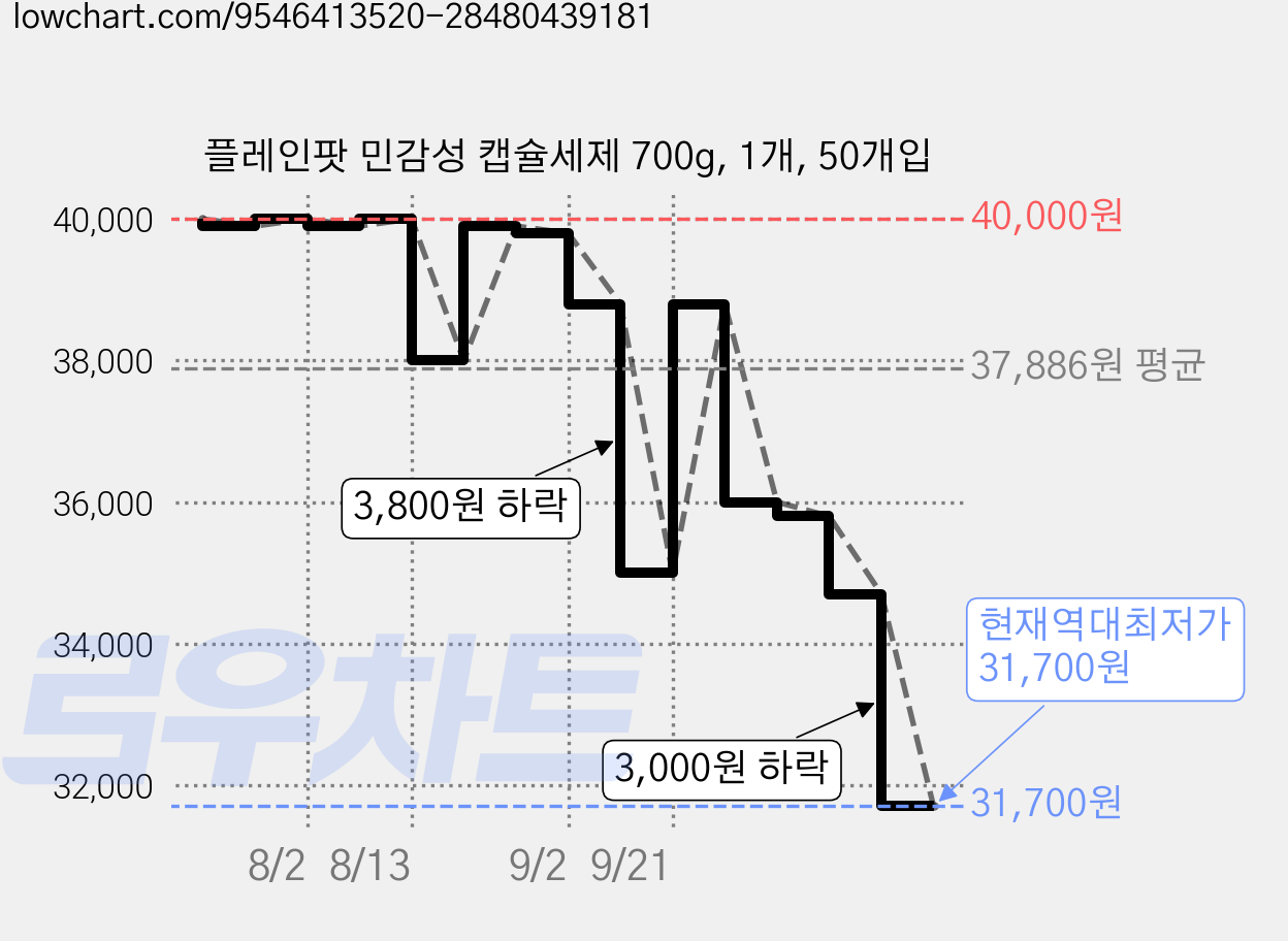 플레인팟 민감성 캡슐세제 700g, 1개, 50개입 가격 변동 차트, 현재가 31,700원, 역대최저가